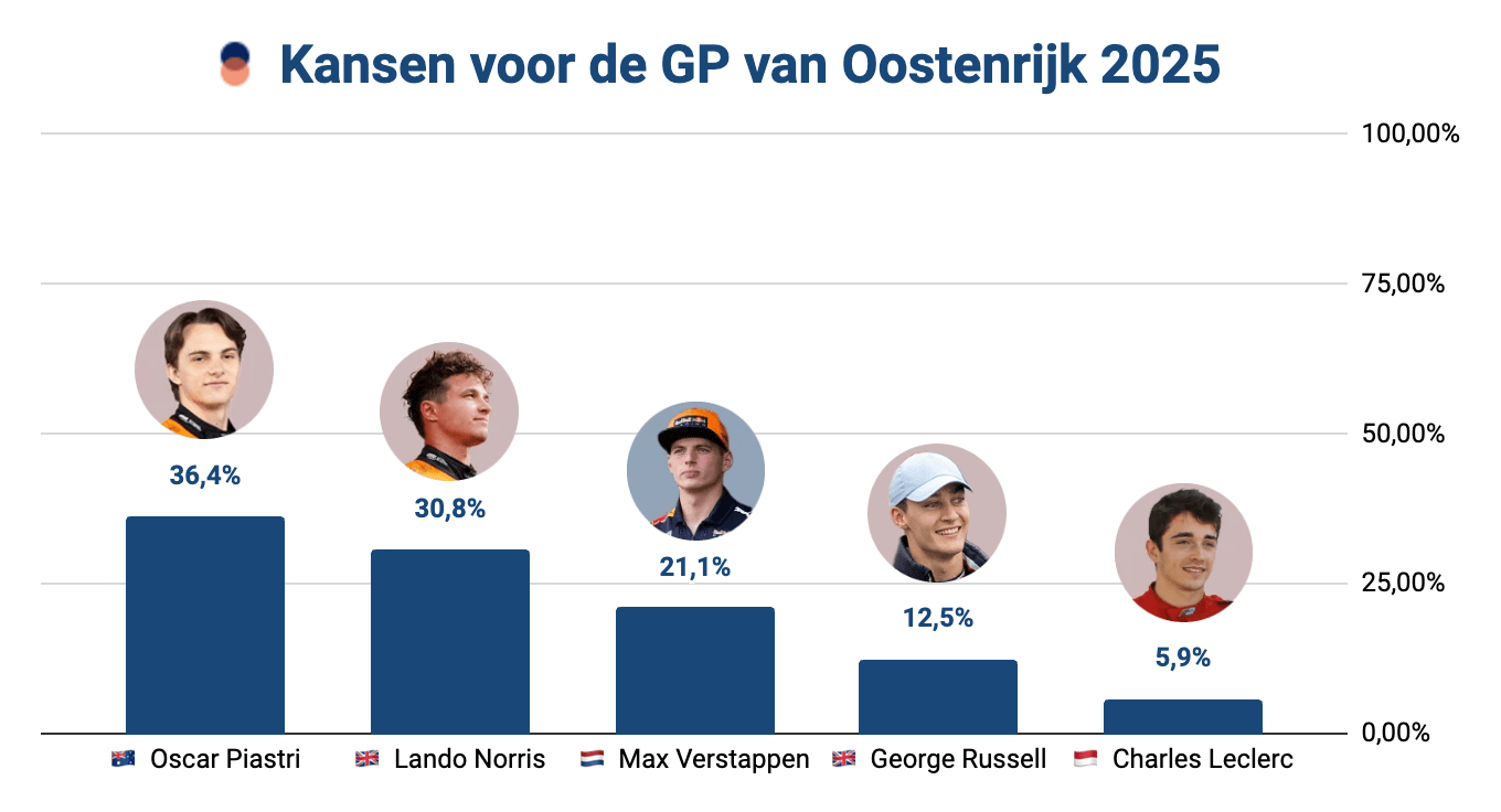 Bar chart met de winkansen voor de GP van Oostenrijk 2025