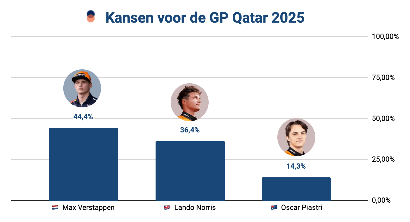 Voorspelling F1 Qatar 2025