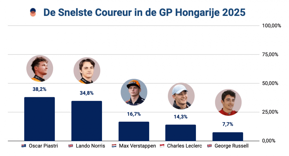 F1 Snelste Kwalificatie Hongarije 2025