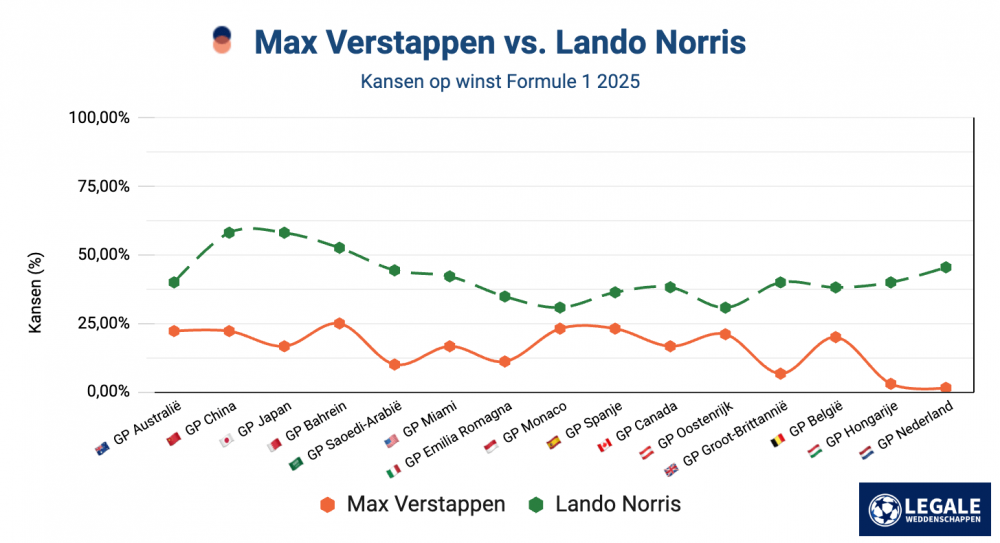 Formule 1 favorieten: Verstappen vs. Norris