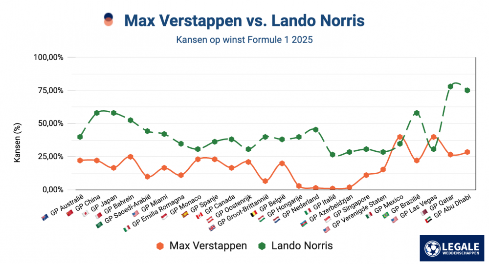 Formule 1 favorieten: Verstappen vs. Norris