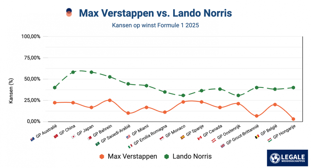 Formule 1 favorieten: Verstappen vs. Norris