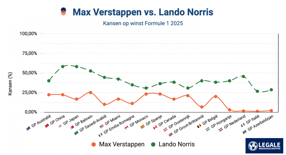 Formule 1 favorieten: Verstappen vs. Norris