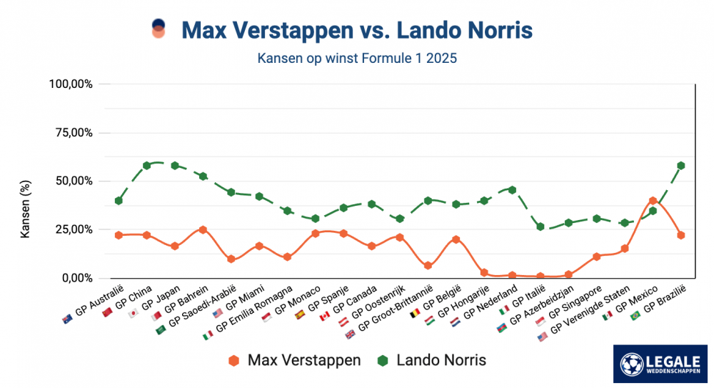 Formule 1 favorieten: Verstappen vs. Norris