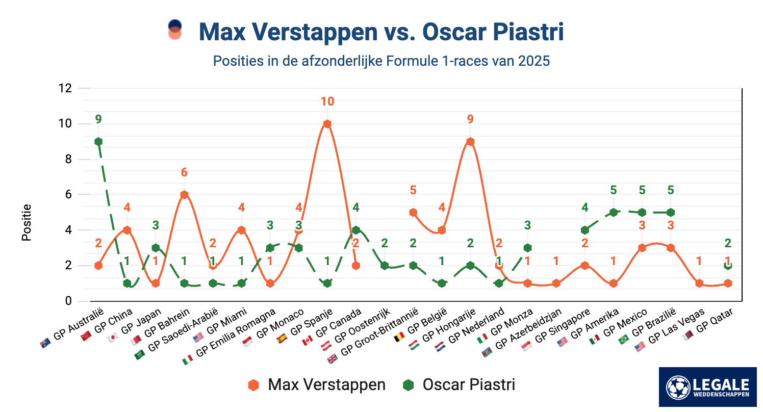 Vergelijking van raceposities tussen Max Verstappen en Oscar Piastri in de F1-races van 2025