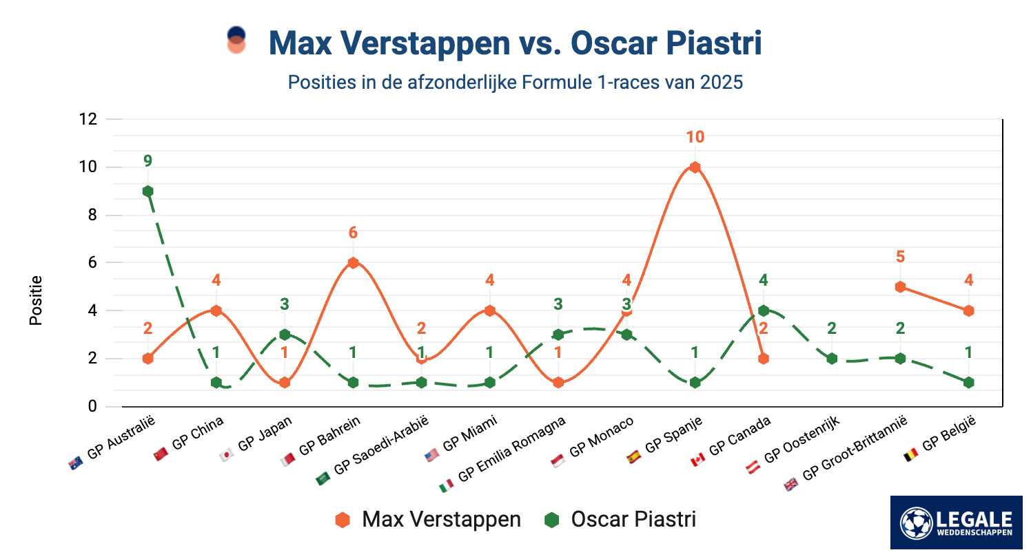 Vergelijking van raceposities tussen Max Verstappen en Oscar Piastri in de F1-races van 2025