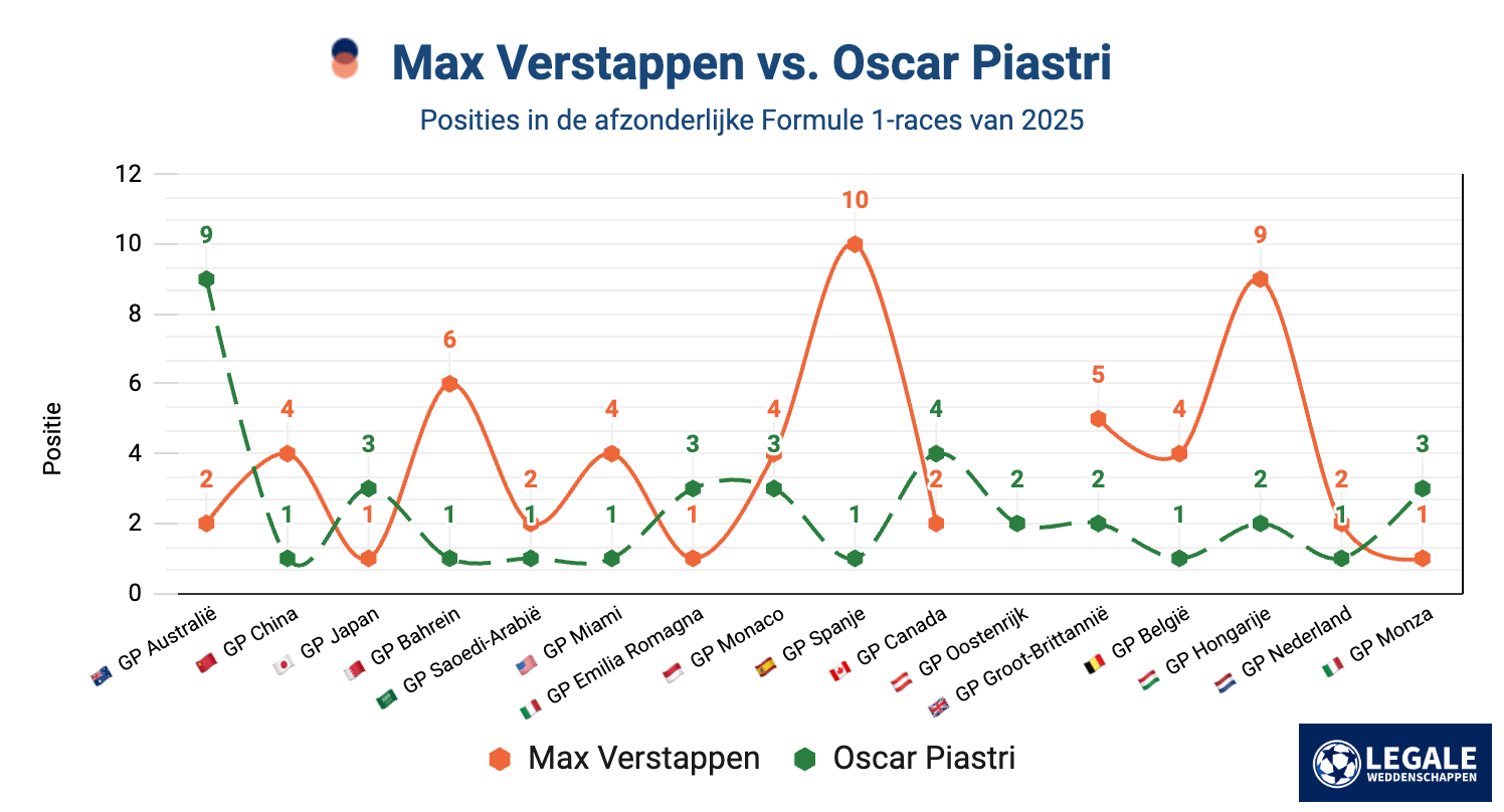 Vergelijking van raceposities tussen Max Verstappen en Oscar Piastri in de F1-races van 2025