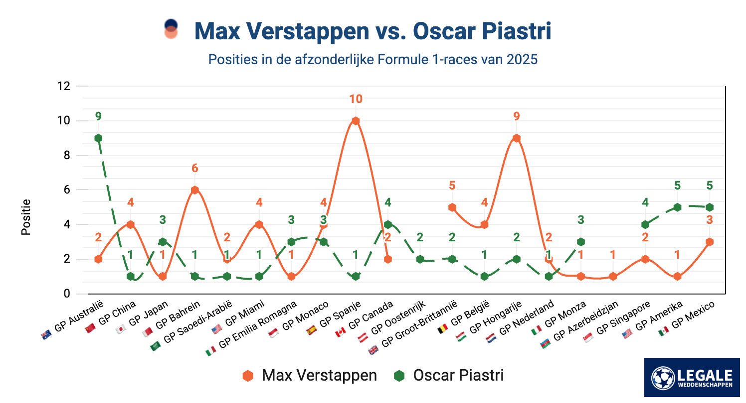 Vergelijking van raceposities tussen Max Verstappen en Oscar Piastri in de F1-races van 2025