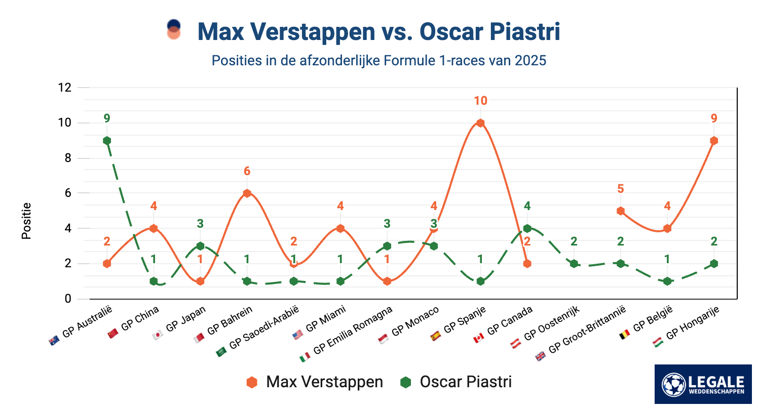 Vergelijking van raceposities tussen Max Verstappen en Oscar Piastri in de F1-races van 2025