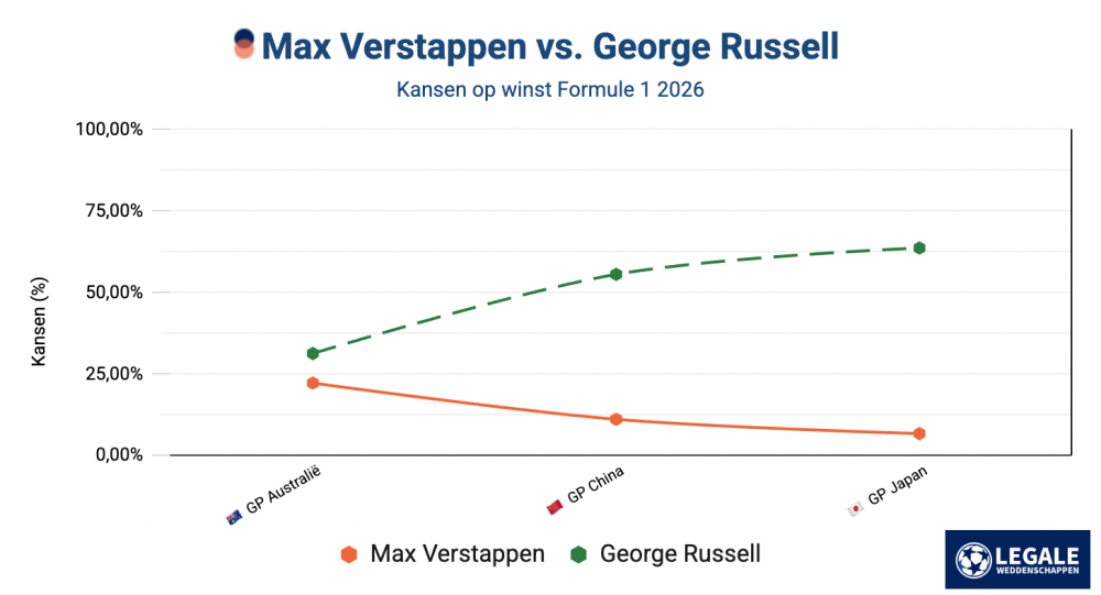 F1 favorieten: Verandering in winkansen per race: Russell vs Verstappen 2026