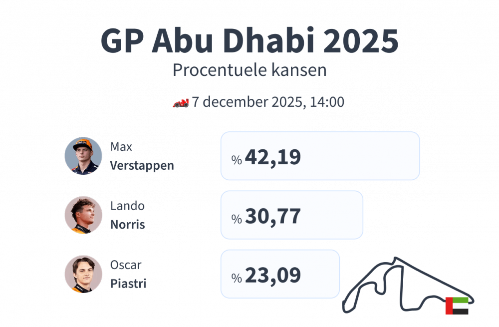F1 Abu Dhabi Voorspellingen 2025