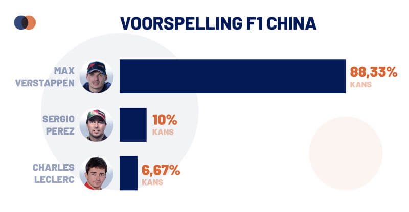 Voorspelling F1 China