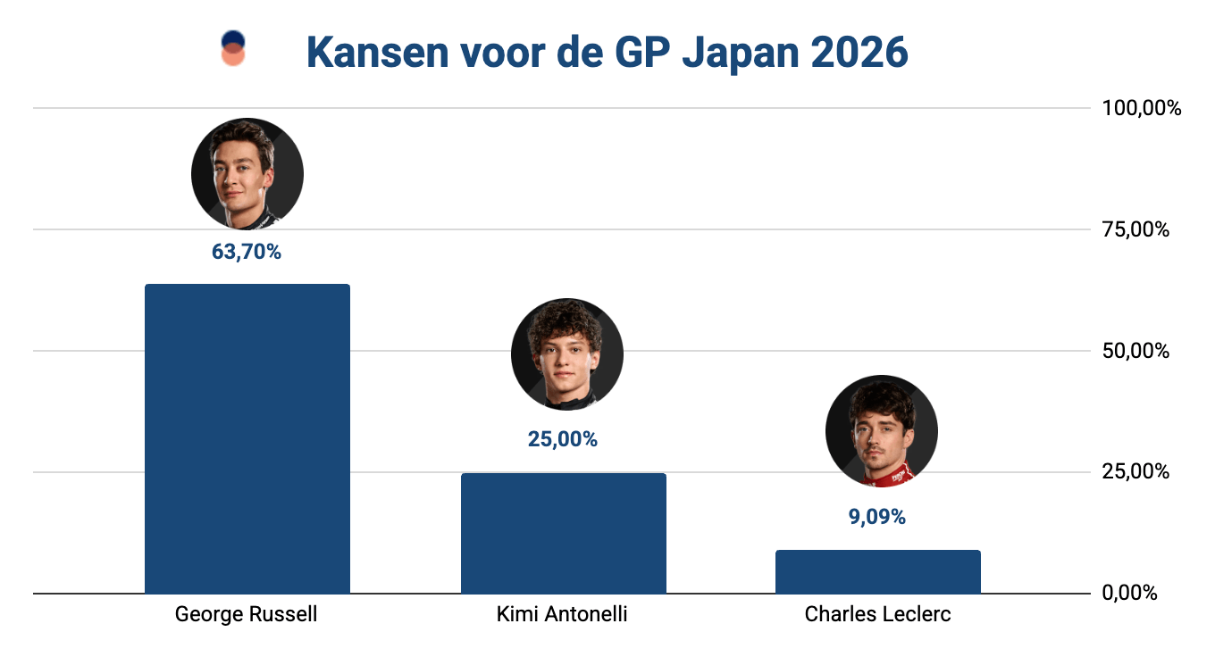 F1 Japan 2026 voorspellingen en favorieten