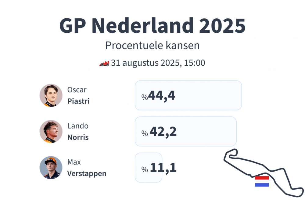 Voorspelling F1 Nederland 2025