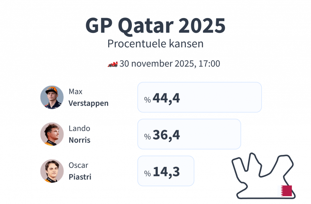 F1 Qatar Voorspellingen 2025