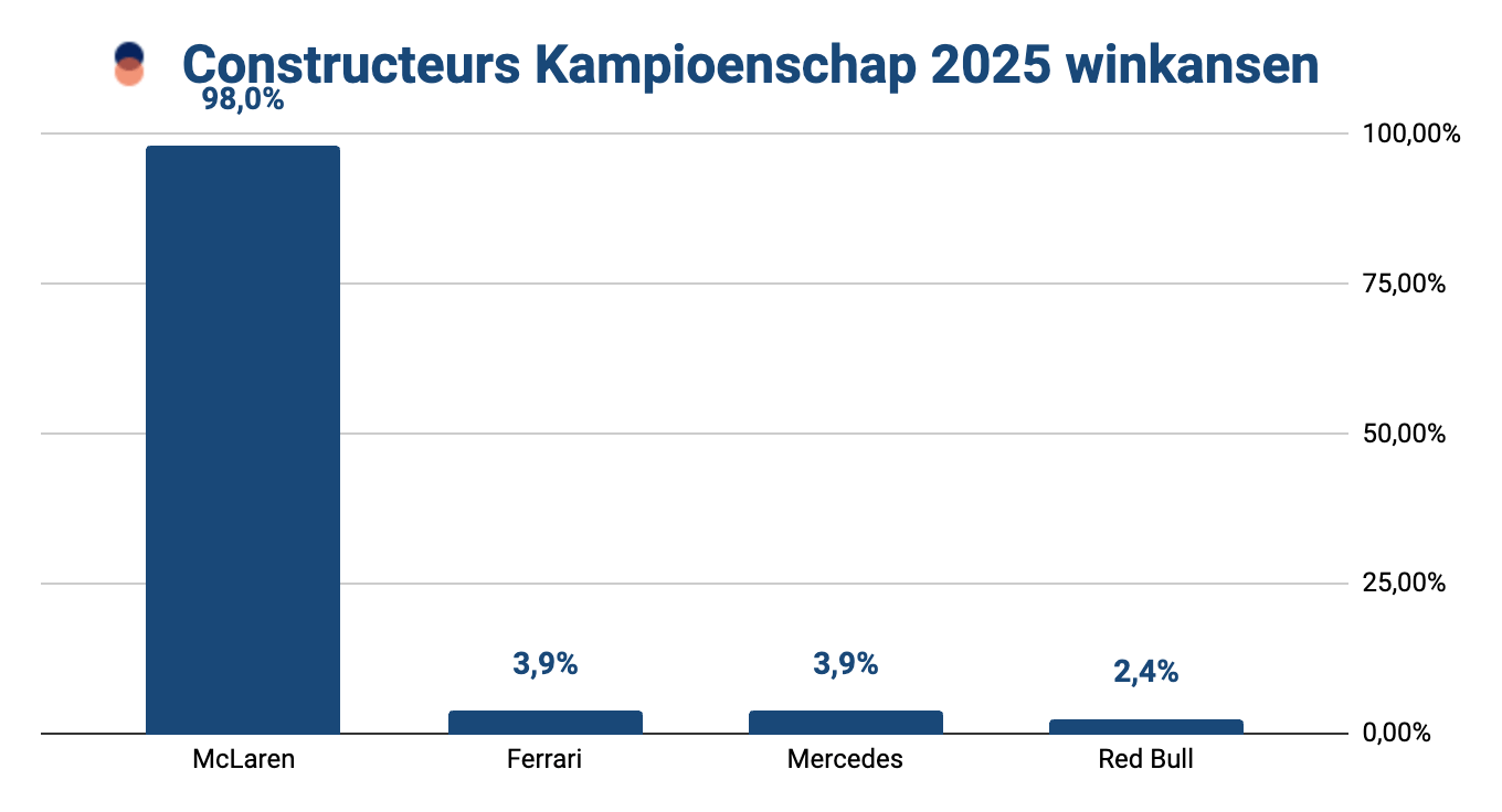 Winpercentages voor het F1 constructeurskampioenschap 2025 – McLaren dominant met 98%