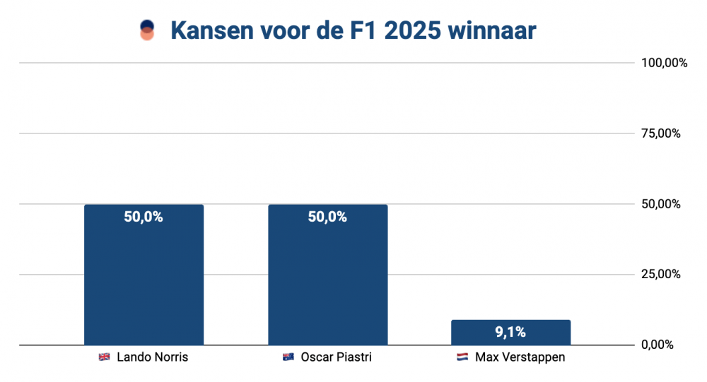 Formule 1 favorieten voor 2025