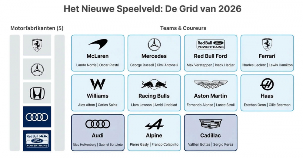 F1 2026 Grid: Compleet overzicht van teams, coureurs en de 6 motorfabrikanten. Inclusief nieuwkomers Audi, Cadillac en de overstap van Lewis Hamilton naar Ferrari.