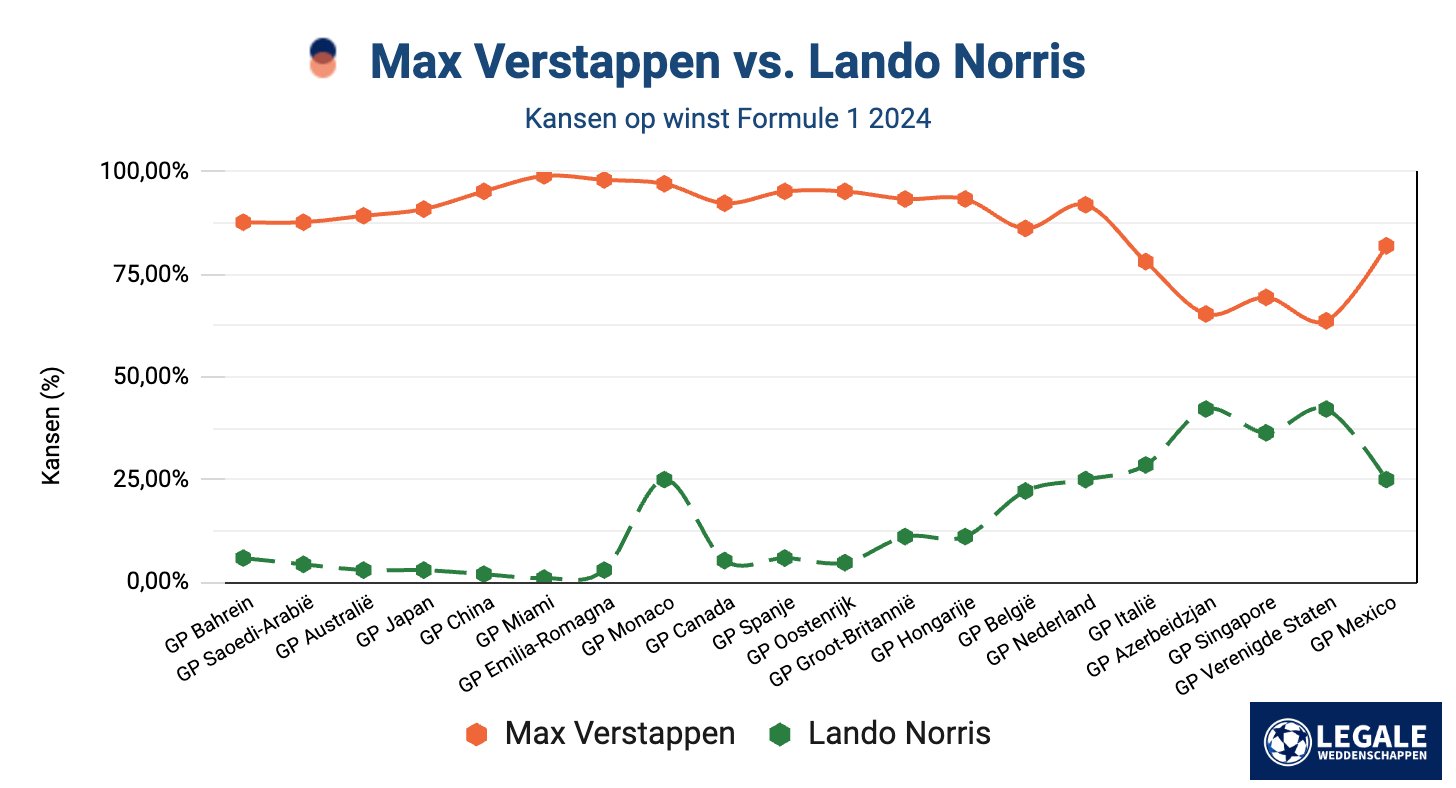 Voorspelling Formule 1 2024 – Verstappen en Norris Kansen