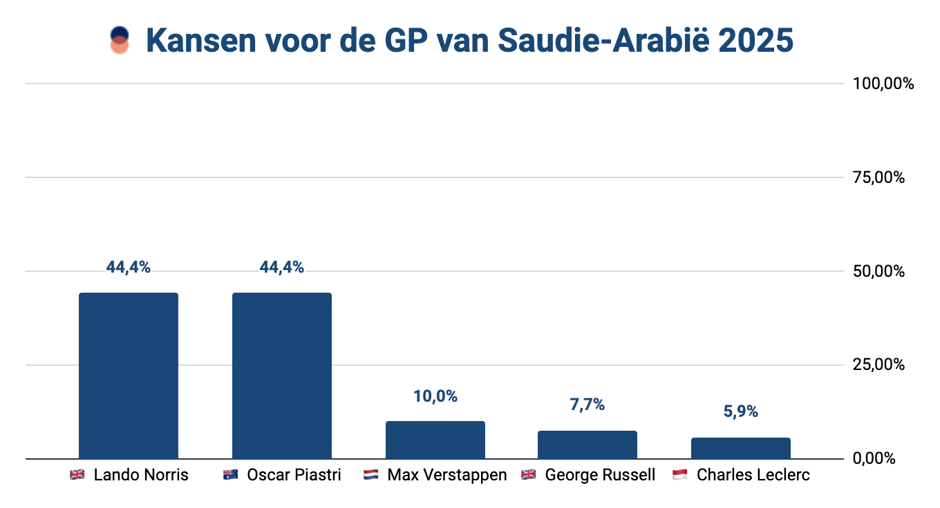 Kansverdeling voor de GP van Saoedi-Arabië 2025 – Norris en Piastri favorieten met elk 44,4%