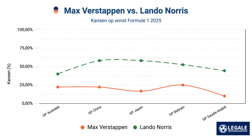 Kansverloop op GP-overwinningen in F1 2025 voor Max Verstappen en Lando Norris per race