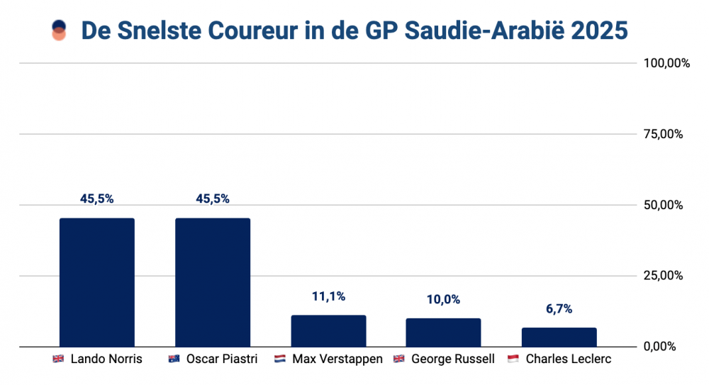 Kans op snelste coureur in de GP van Saoedi-Arabië 2025 – Norris en Piastri met 45,5%