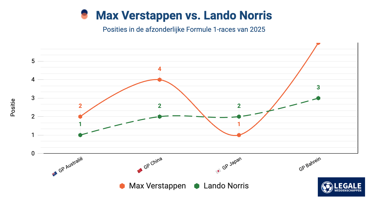 Vergelijking van raceposities tussen Max Verstappen en Lando Norris in de eerste vier F1-races van 2025