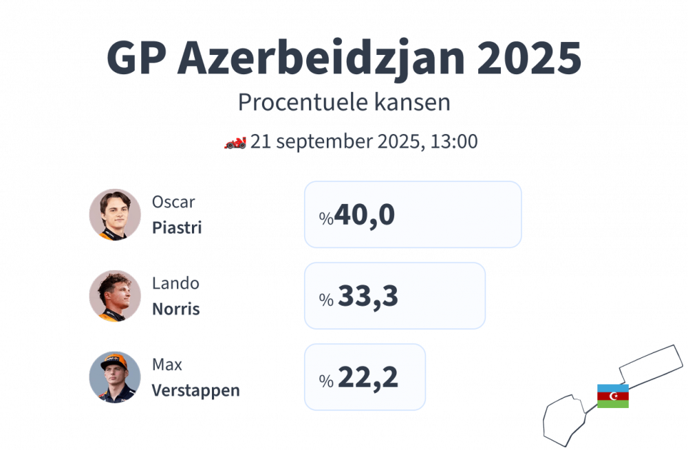 Voorspelling F1 Azerbeidzjan 2025, GP Baku