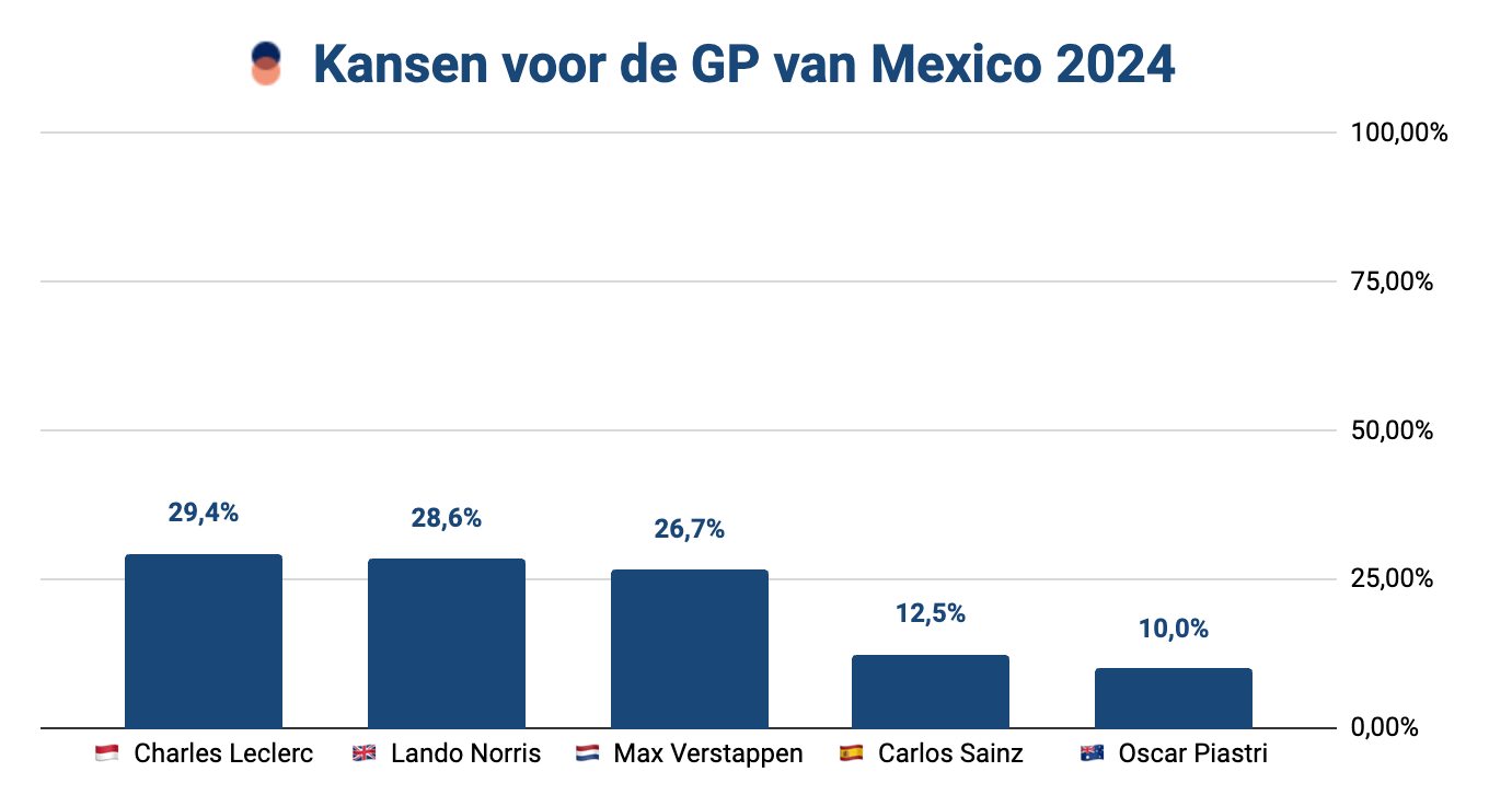 Voorspelling Formule 1: GP van Mexico 2024