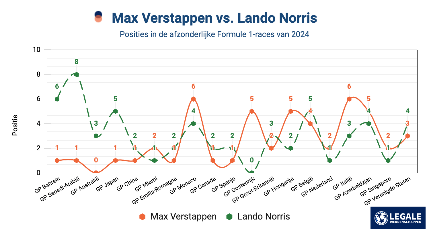 Formule 1 favorieten - Verstappen vs. Norris in 2024