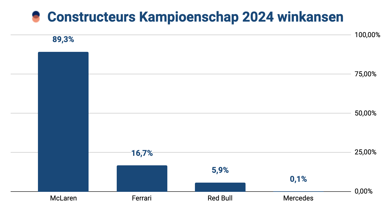 Voorspelling Formule 1: Constructeurs kansen 2024