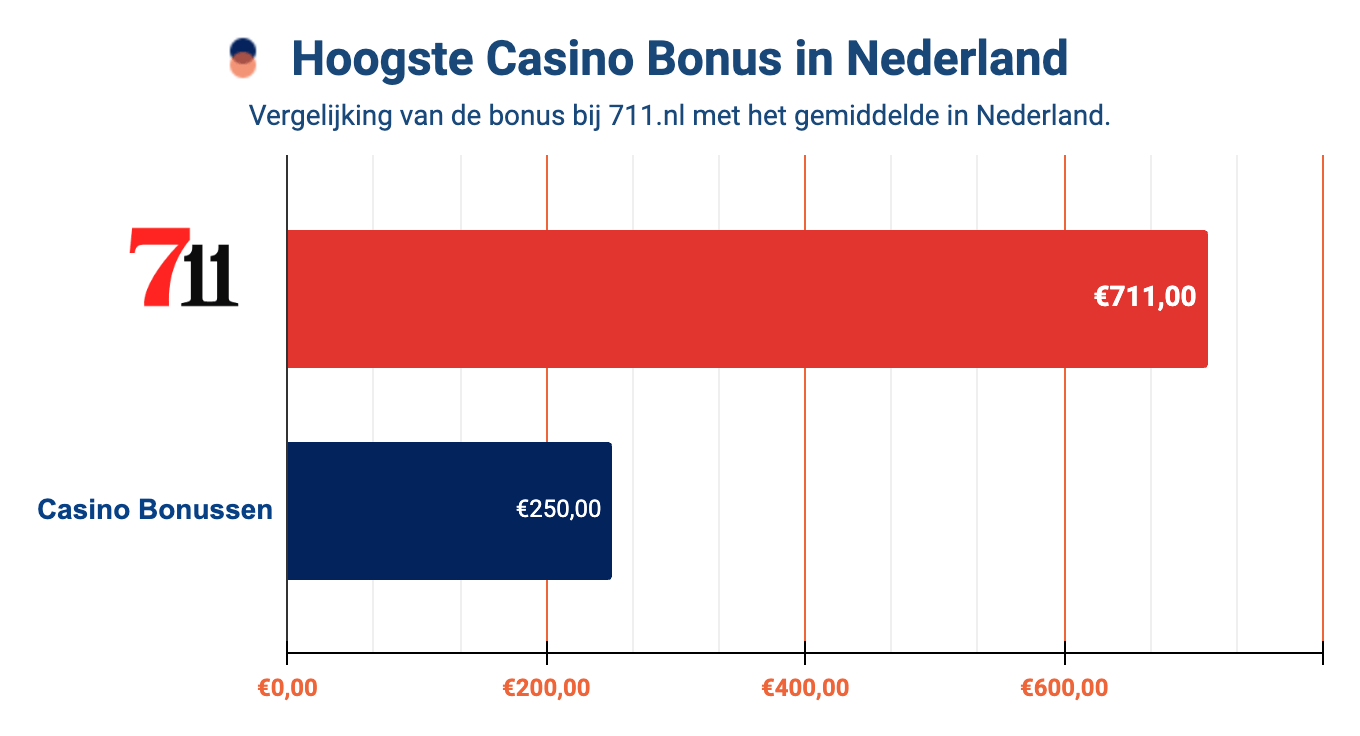 711 Casino - hoogste bonus in Nederland