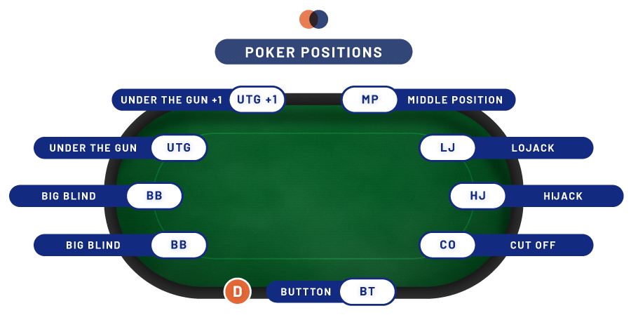 poker positions