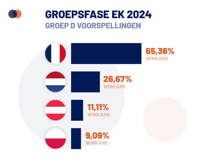 EK 2024 groep D - Nederlands Elftal kansen