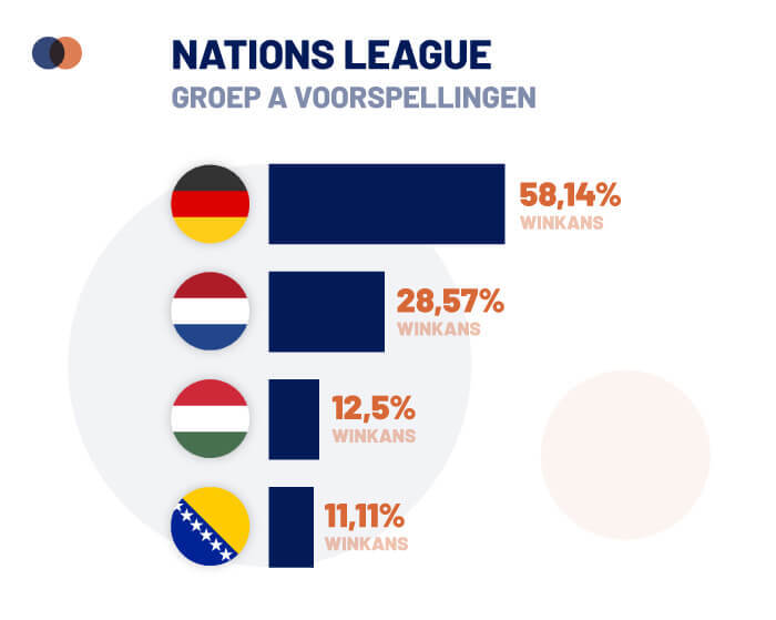 Nederlands Elftal bij Nations League - winkans