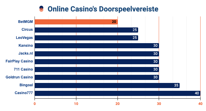 Vergelijking van de bonus inzetvereisten van BetMGM met andere casino's