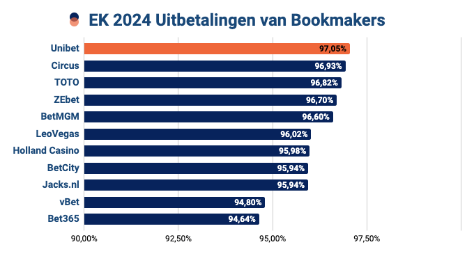 EK voetbal 2024 uitbetalingen van Bookmakers Nederland