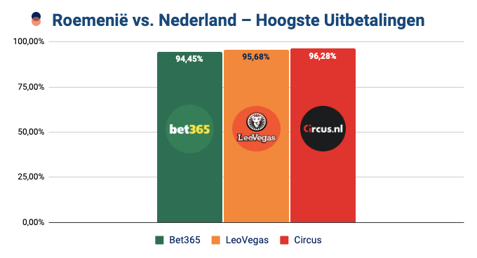 Roemenië Nederland wedden odds