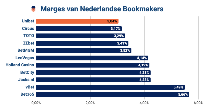 Marges bij Nederlandse Bookmakers