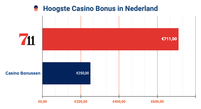 Hoogste Nederlandse Bonus