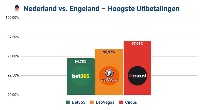 Wedden op Nederland - Engeland, uitbetalingen