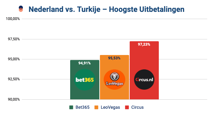 Nederland vs. Turkije Uitbetalingen