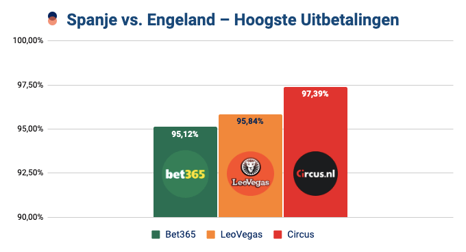 Wedden op Spanje - Engeland uitbetalingen