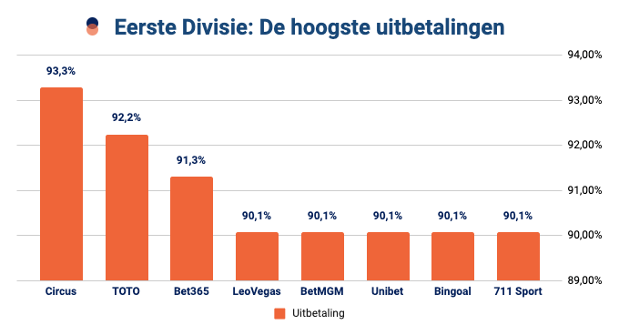 Eerste Divisie - de hoogste uitbetalingen