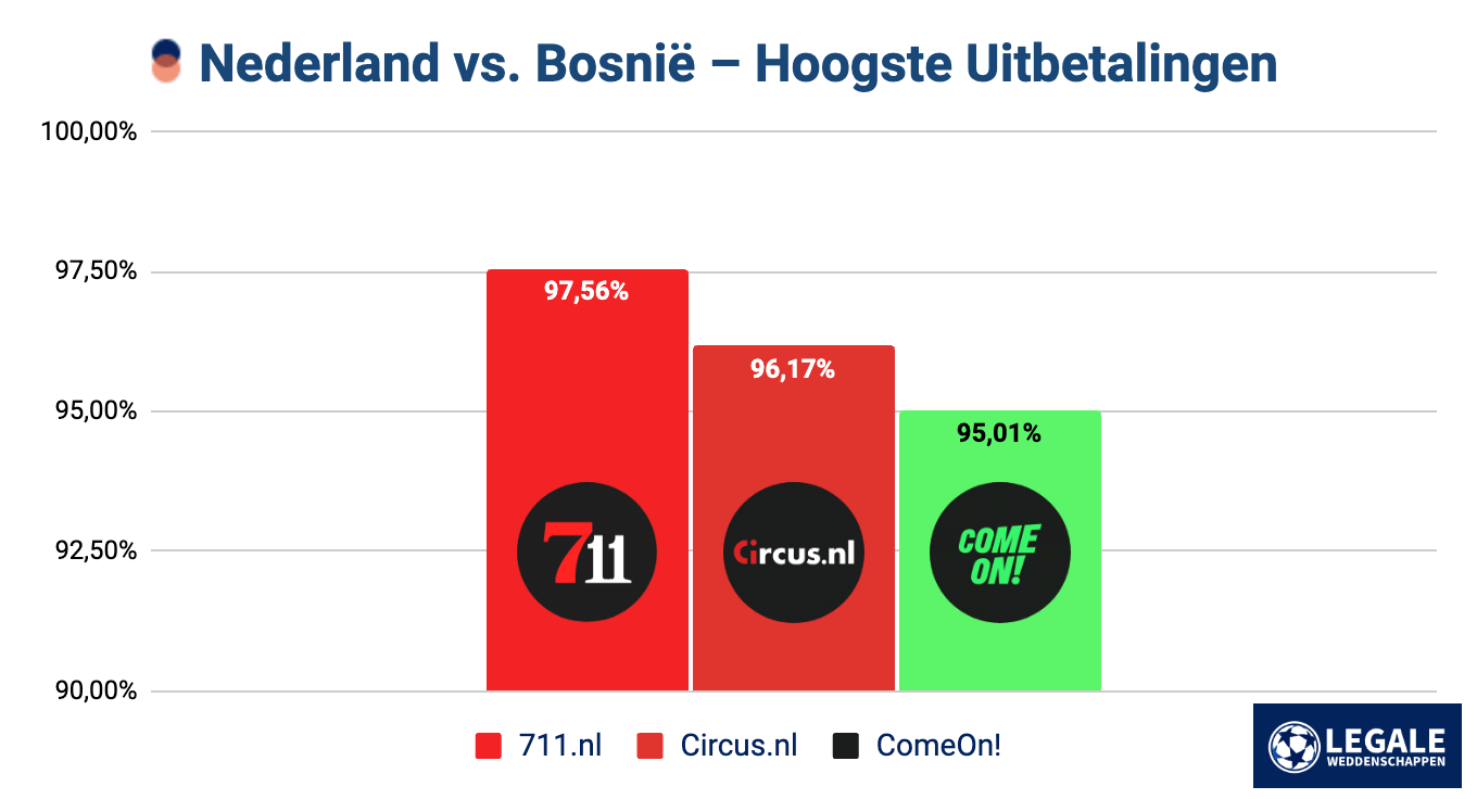 Wedden op Nederland Bosnië en Herzegovina - hoogste uitbetalingen