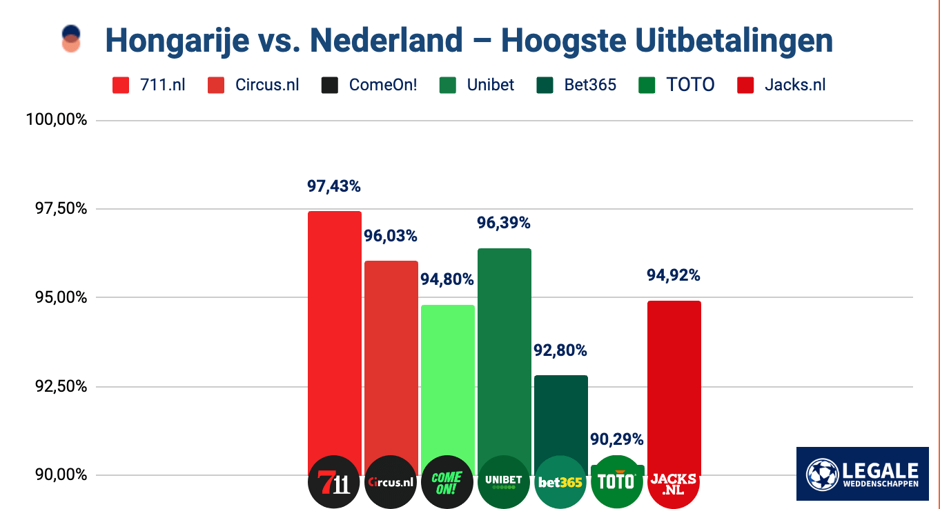 Nederland - Hongarije online wedden