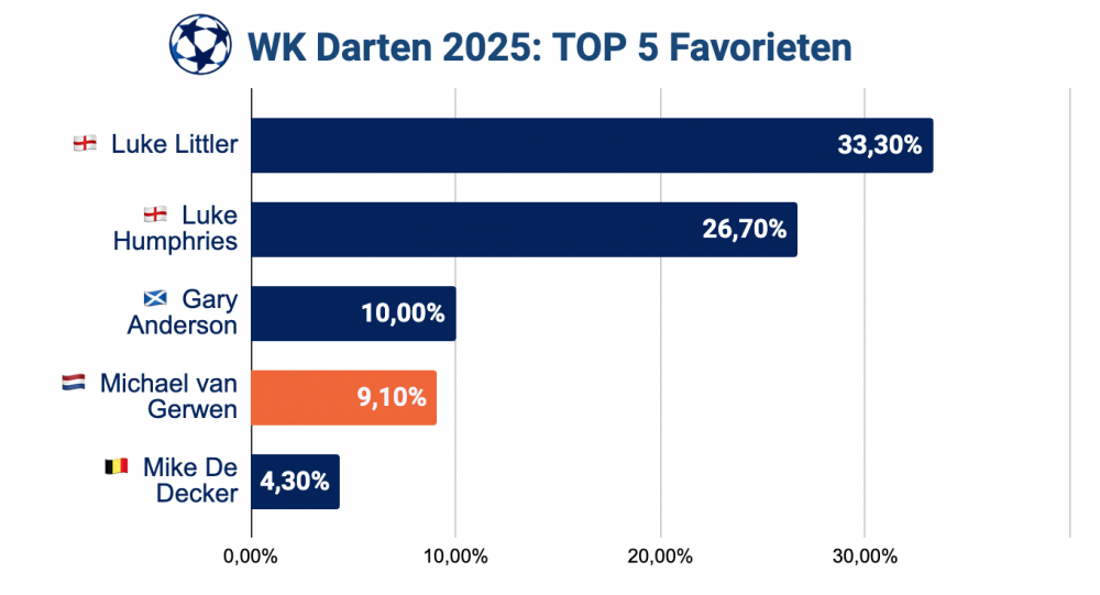 WK Darten 2025 voorspellingen en favorieten