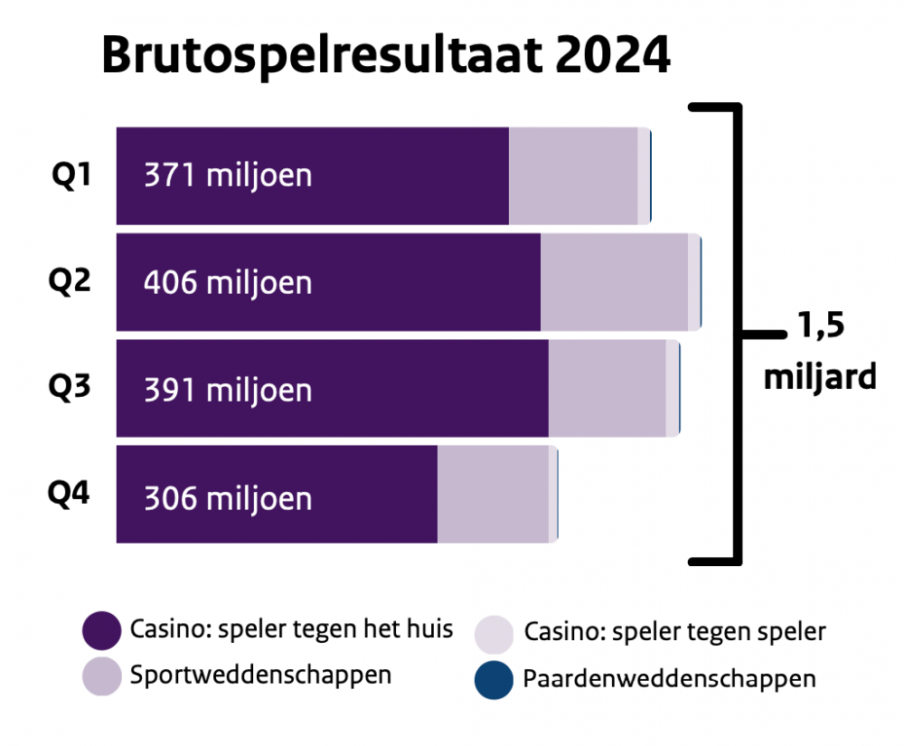 Brutospelresultaat 2024