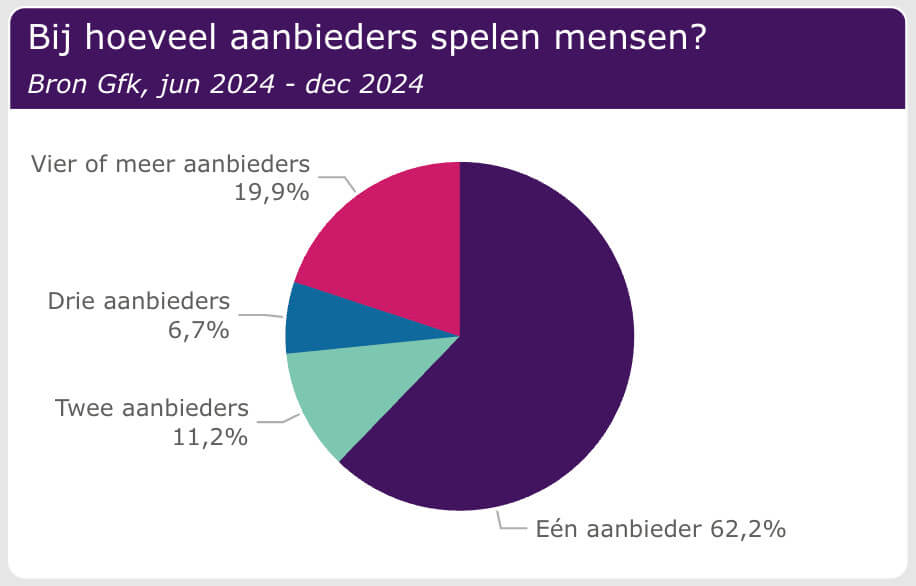 aanbieders spelen mensen