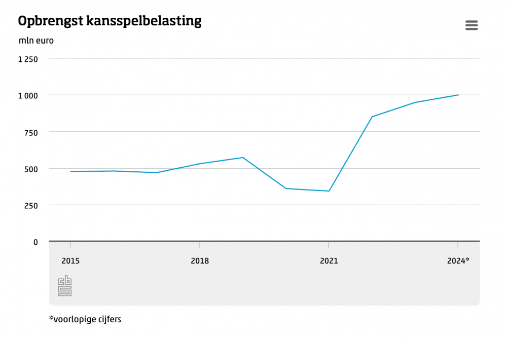 belastinginkomsten uit legaal online gokken